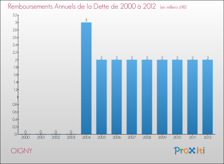 Evolution de l'annuité de la dette pour la commune de OIGNY de 2000 à 2012 Annuités de la dette pour OIGNY de 2000 à 2012