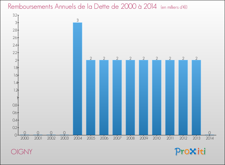 Evolution de l'annuité de la dette pour la commune de OIGNY de 2000 à 2014 Annuités de la dette pour OIGNY de 2000 à 2014