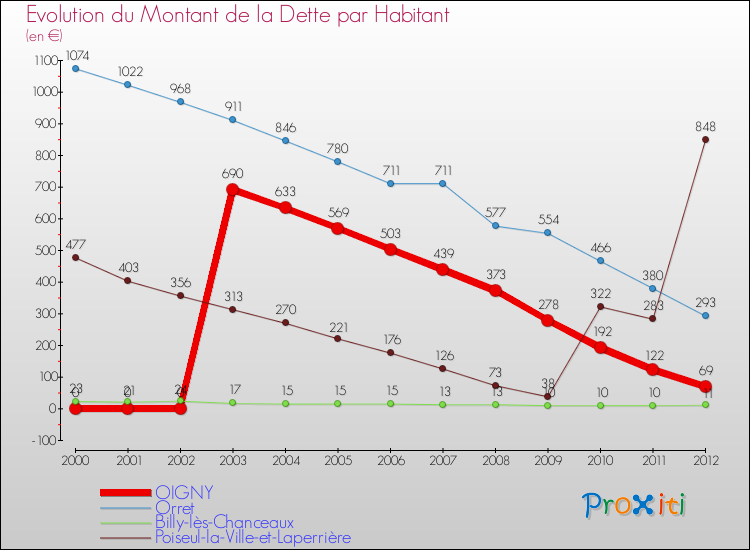 Evolution de la dette par habitant pour la commune de OIGNY et les communes proches de 2000 à 2012 Comparaison de la dette par habitant pour OIGNY et les communes voisines de 2000 à 2012