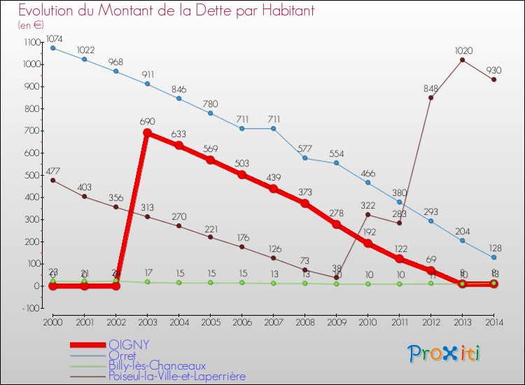 Evolution de la dette par habitant pour la commune de OIGNY et les communes proches de 2000 à 2014 Comparaison de la dette par habitant pour OIGNY et les communes voisines de 2000 à 2014