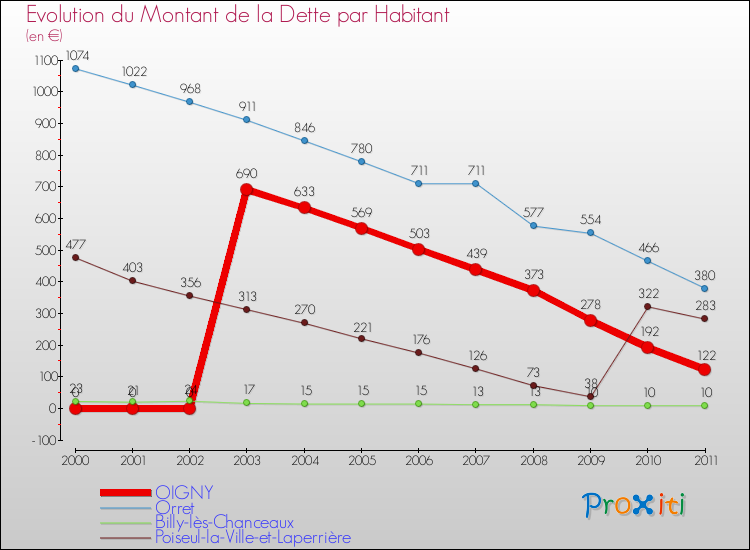 Evolution de la dette par habitant pour la commune de OIGNY et les communes proches Comparaison de la dette par habitant pour OIGNY et les communes voisines
