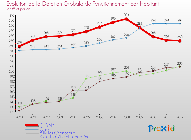 Evolution et montant de la dotation globale de fonctionnement par Habitant pour OIGNY et les communes proches Comparaison des dotations globales de fonctionnement par habitant pour OIGNY et les communes voisines