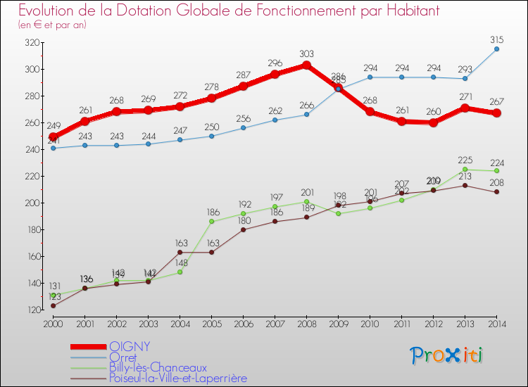 Evolution et montant de la dotation globale de fonctionnement par Habitant pour OIGNY et les communes proches de 2000 à 2014. Comparaison des dotations globales de fonctionnement par habitant pour OIGNY et les communes voisines de 2000 à 2014.