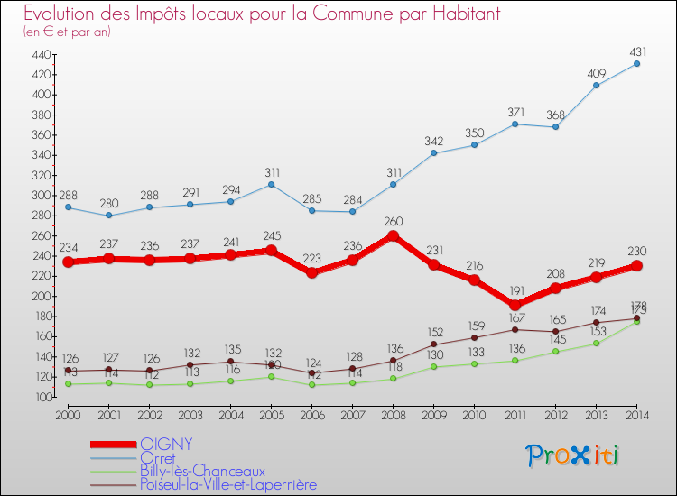 Evolution et montant des impôts locaux par Habitant pour OIGNY et les communes proches de 2000 à 2014 Comparaison des impôts locaux par habitant pour OIGNY et les communes voisines de 2000 à 2014