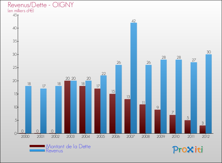 Evolution comparée de la dette et des revenus pour la commune de OIGNY de 2000 à 2012 Comparaison de la dette et des revenus pour OIGNY de 2000 à 2012