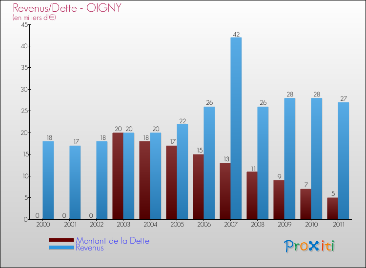 Evolution comparée de la dette et des revenus pour la commune de OIGNY de 2000 à 2011 Comparaison de la dette et des revenus pour OIGNY de 2000 à 2011
