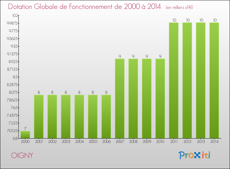 Evolution du montant de la Dotation Globale de Fonctionnement pour la commune de OIGNY de 2000 à 2014 Evolution du montant de la Dotation Globale de Fonctionnement pour OIGNY de 2000 à 2014