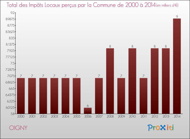 Evolution des Impôts Locaux pour la commune de OIGNY de 2000 à 2014 Evolution des Impôts Locaux pour OIGNY de 2000 à 2014