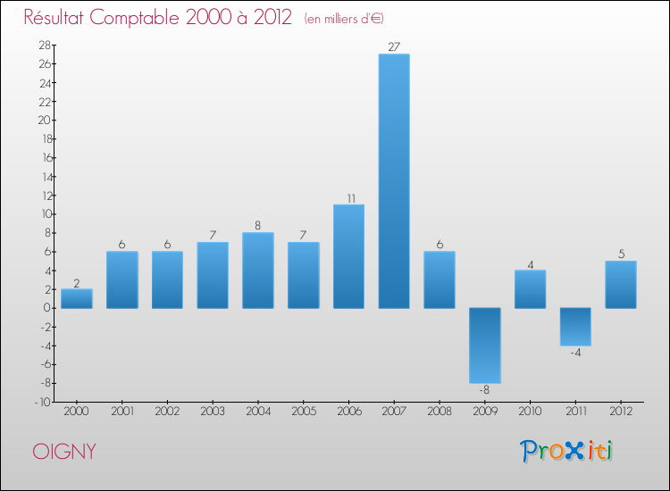 Evolution du résultat comptable pour la commune de OIGNY de 2000 à 2012 Evolution du résultat comptable pour OIGNY de 2000 à 2012