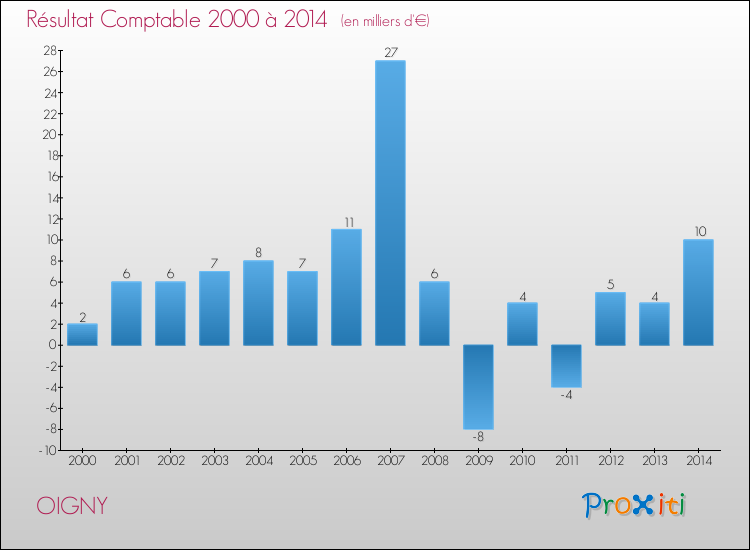 Evolution du résultat comptable pour la commune de OIGNY de 2000 à 2014 Evolution du résultat comptable pour OIGNY de 2000 à 2014