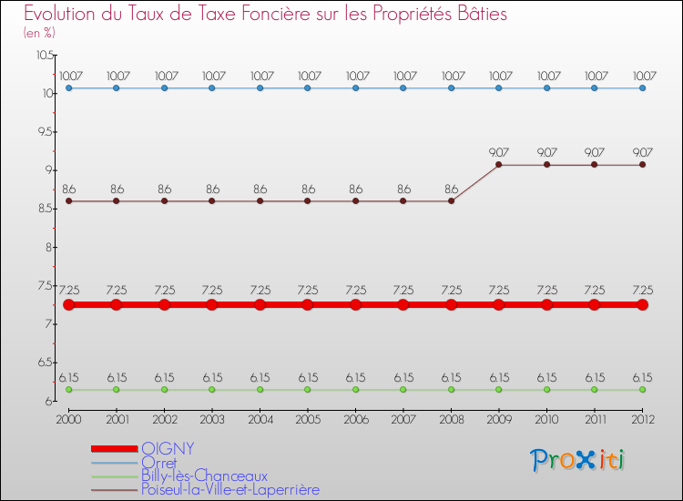 Evolution du taux de la taxe foncière sur le bati pour OIGNY et les communes proches de 2000 à 2012 Comparaison des taux de taxe foncière sur le bati pour OIGNY et les communes voisines de 2000 à 2012