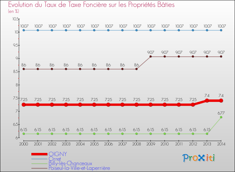 Evolution du taux de la taxe foncière sur le bati pour OIGNY et les communes proches de 2000 à 2014 Comparaison des taux de taxe foncière sur le bati pour OIGNY et les communes voisines de 2000 à 2014