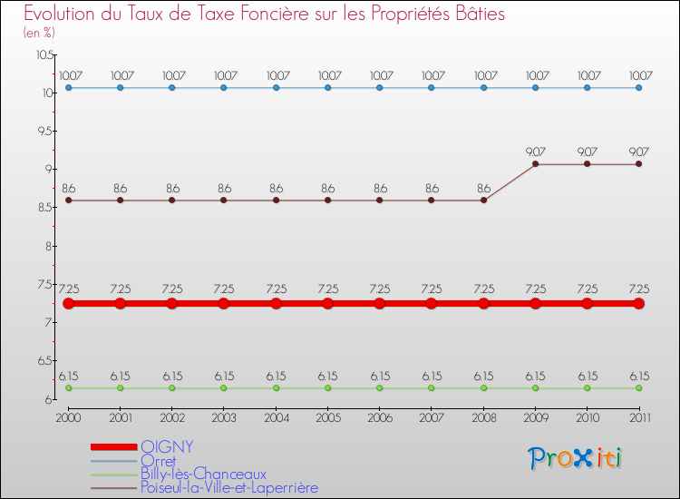 Evolution du taux de la taxe foncière sur le bati pour OIGNY et les communes proches Comparaison des taux de taxe foncière sur le bati pour OIGNY et les communes voisines