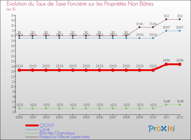 Evolution du taux de la taxe foncière sur les immeubles et terrains non batis pour OIGNY et les communes proches de 2000 à 2012 Comparaison des taux de la taxe foncière sur les immeubles et terrains non batis pour OIGNY et les communes voisines de 2000 à 2012