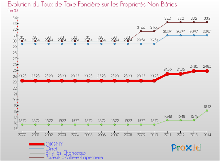 Evolution du taux de la taxe foncière sur les immeubles et terrains non batis pour OIGNY et les communes proches de 2000 à 2014 Comparaison des taux de la taxe foncière sur les immeubles et terrains non batis pour OIGNY et les communes voisines de 2000 à 2014