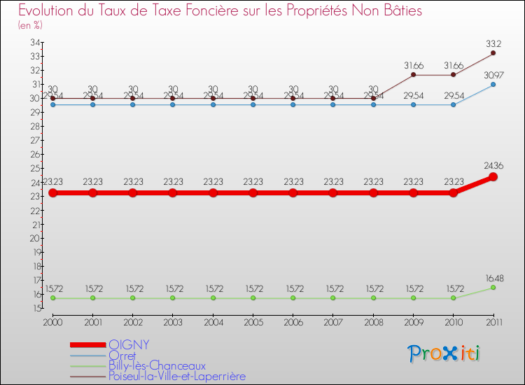 Evolution du taux de la taxe foncière sur les immeubles et terrains non batis pour OIGNY et les communes proches Comparaison des taux de la taxe foncière sur les immeubles et terrains non batis pour OIGNY et les communes voisines