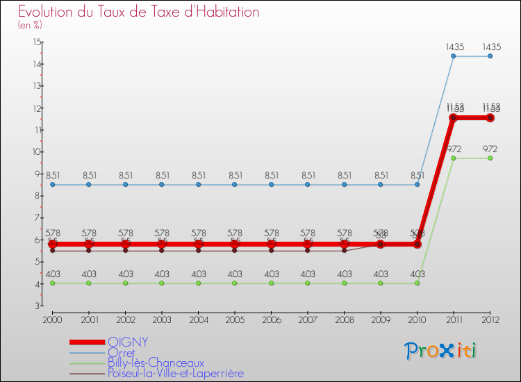 Evolution du taux de la taxe d'habitation pour OIGNY et les communes proches Comparaison des taux de la taxe d'habitation pour OIGNY et les communes voisines