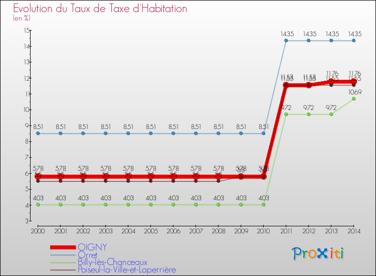Evolution du taux de la taxe d'habitation pour OIGNY et les communes proches de 2000 à 2014 Comparaison des taux de la taxe d'habitation pour OIGNY et les communes voisines de 2000 à 2014
