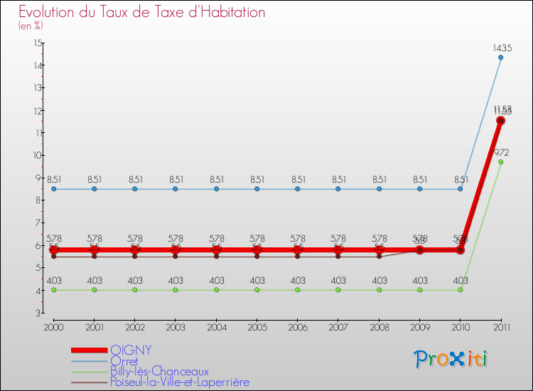 Evolution du taux de la taxe d'habitation pour OIGNY et les communes proches Comparaison des taux de la taxe d'habitation pour OIGNY et les communes voisines