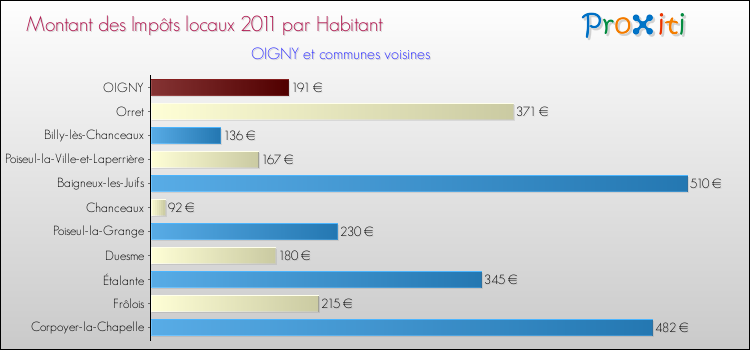 Montant des impôts locaux par Habitant pour OIGNY et les communes proches Comparaison des impôts locaux par habitant pour OIGNY et les communes voisines