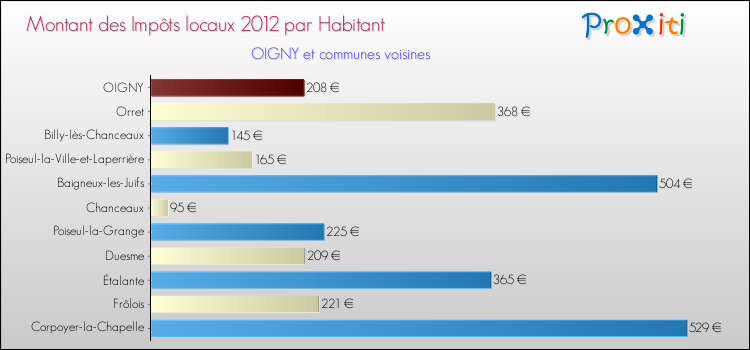 Montant des impôts locaux par Habitant pour OIGNY et les communes proches Comparaison des impôts locaux par habitant pour OIGNY et les communes voisines