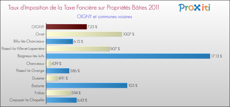 Taux d'imposition de la taxe foncière sur le bati 2011 pour OIGNY et les communes proches Comparaison des taux d'imposition de la taxe foncière sur le bati 2011 pour OIGNY et les communes voisines