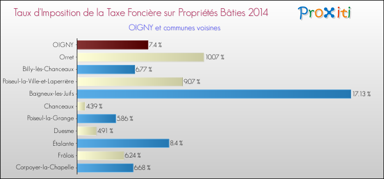 Taux d'imposition de la taxe foncière sur le bati 2014 pour OIGNY et les communes proches Comparaison des taux d'imposition de la taxe foncière sur le bati 2014 pour OIGNY et les communes voisines
