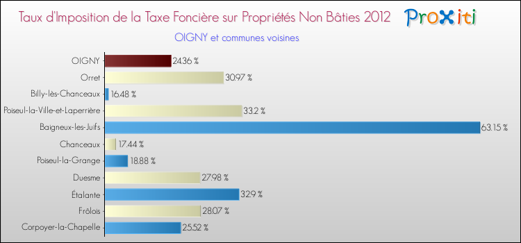 Taux d'imposition de la taxe foncière sur les immeubles et terrains non batis 2012 pour OIGNY et les communes proches Comparaison des taux d'imposition de la taxe foncière sur les immeubles et terrains non batis 2012 pour OIGNY et les communes voisines