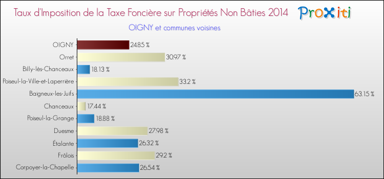 Taux d'imposition de la taxe foncière sur les immeubles et terrains non batis 2014 pour OIGNY et les communes proches Comparaison des taux d'imposition de la taxe foncière sur les immeubles et terrains non batis 2014 pour OIGNY et les communes voisines