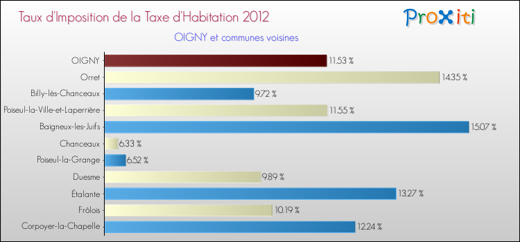 Taux d'imposition de la taxe d'habitation 2012 pour OIGNY et les communes proches Comparaison des taux d'imposition de la taxe d'habitation 2012 pour OIGNY et les communes voisines