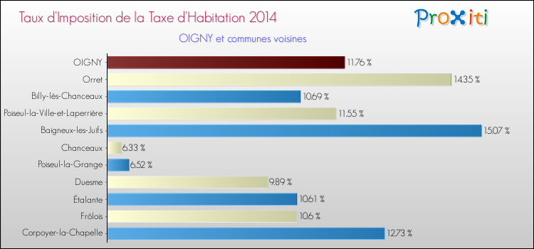 Taux d'imposition de la taxe d'habitation 2014 pour OIGNY et les communes proches Comparaison des taux d'imposition de la taxe d'habitation 2014 pour OIGNY et les communes voisines