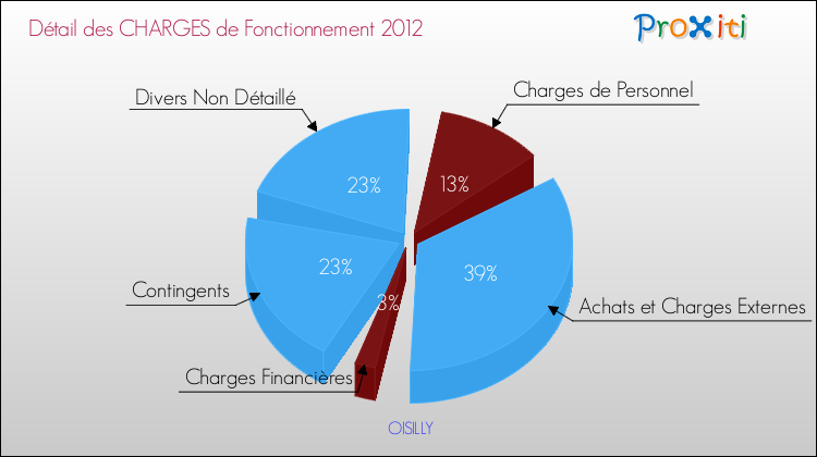 Décomposition des Charges de Fonctionnement 2012 de la commune de OISILLY Charges de Fonctionnement 2012 pour la commune de OISILLY