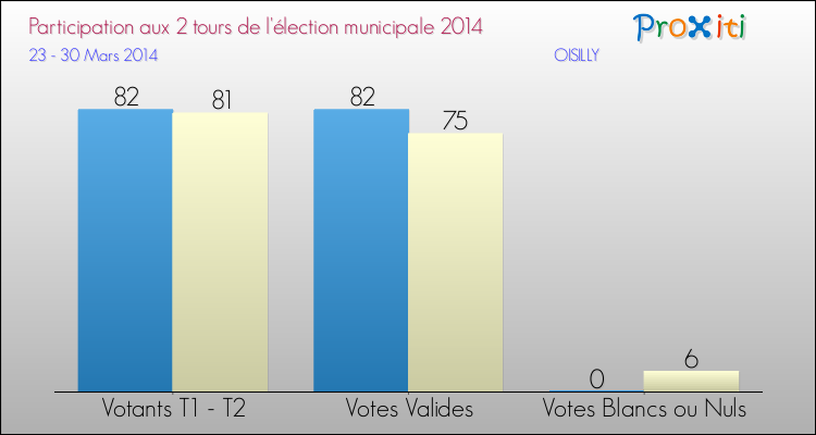 Participation comparée des 2 tours des Elections Municipales 2014 de la commune de OISILLY Elections Municipales 2014 - Participation comparée des 2 tours pour la commune de OISILLY