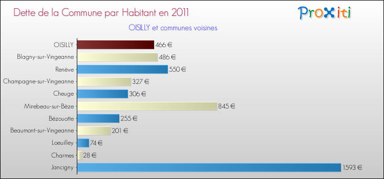 Dette par habitant de la commune en 2011 pour OISILLY et les communes proches Comparaison de la dette par habitant de la commune en 2011 pour OISILLY et les communes voisines
