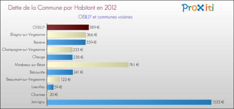 Dette par habitant de la commune en 2012 pour OISILLY et les communes proches Comparaison de la dette par habitant de la commune en 2012 pour OISILLY et les communes voisines