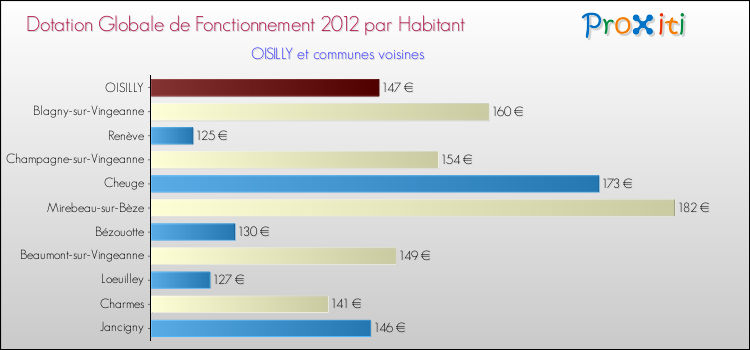 Montant des dotations globales de fonctionnement DGF par Habitant pour OISILLY et les communes proches Comparaison des des dotations globales de fonctionnement DGF par habitant pour OISILLY et les communes voisines