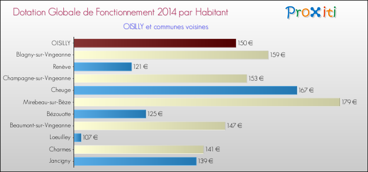 Montant des dotations globales de fonctionnement DGF par Habitant pour OISILLY et les communes proches en 2014. Comparaison des des dotations globales de fonctionnement DGF par habitant pour OISILLY et les communes voisines en 2014.