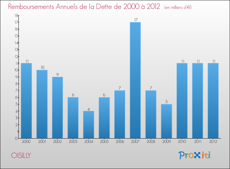 Evolution de l'annuité de la dette pour la commune de OISILLY de 2000 à 2012 Annuités de la dette pour OISILLY de 2000 à 2012