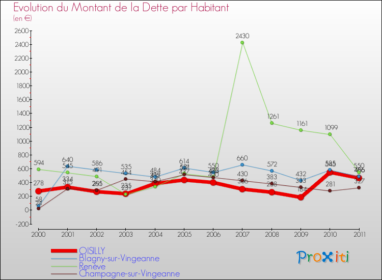 Evolution de la dette par habitant pour la commune de OISILLY et les communes proches Comparaison de la dette par habitant pour OISILLY et les communes voisines