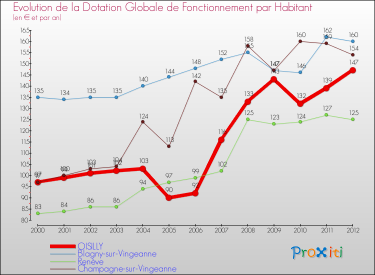 Evolution et montant de la dotation globale de fonctionnement par Habitant pour OISILLY et les communes proches Comparaison des dotations globales de fonctionnement par habitant pour OISILLY et les communes voisines