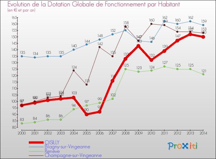 Evolution et montant de la dotation globale de fonctionnement par Habitant pour OISILLY et les communes proches de 2000 à 2014. Comparaison des dotations globales de fonctionnement par habitant pour OISILLY et les communes voisines de 2000 à 2014.