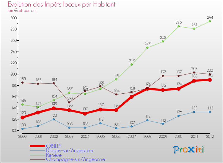 Evolution et montant des impôts locaux par Habitant pour OISILLY et les communes proches Comparaison des impôts locaux par habitant pour OISILLY et les communes voisines