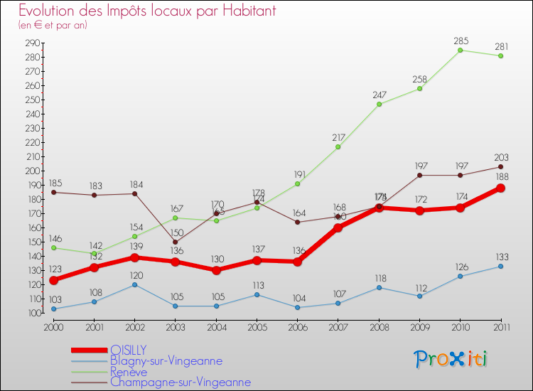 Evolution et montant des impôts locaux par Habitant pour OISILLY et les communes proches Comparaison des impôts locaux par habitant pour OISILLY et les communes voisines