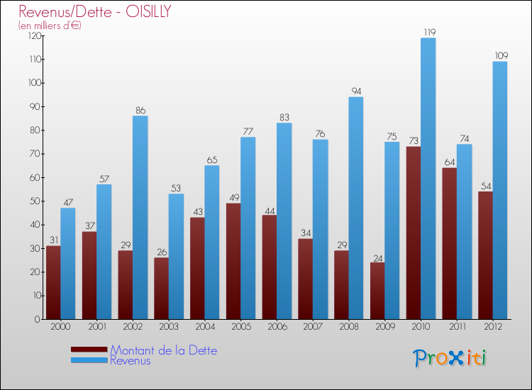 Evolution comparée de la dette et des revenus pour la commune de OISILLY de 2000 à 2012 Comparaison de la dette et des revenus pour OISILLY de 2000 à 2012