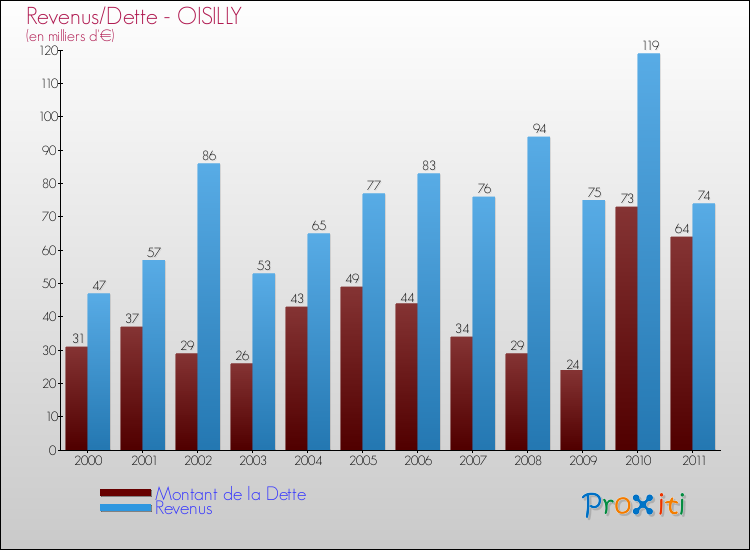 Evolution comparée de la dette et des revenus pour la commune de OISILLY de 2000 à 2011 Comparaison de la dette et des revenus pour OISILLY de 2000 à 2011