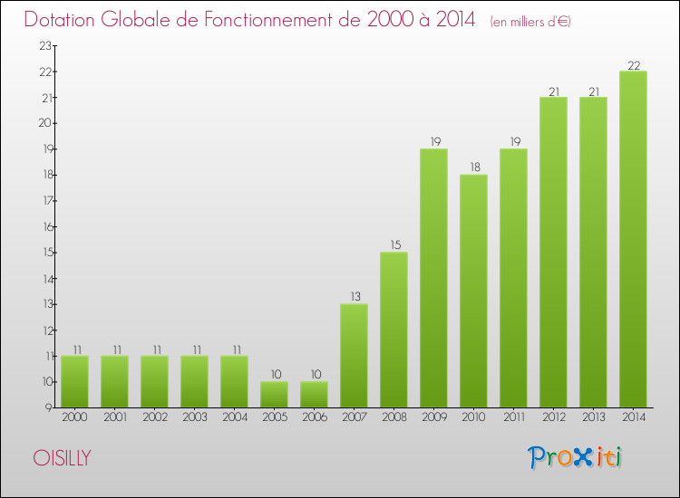 Evolution du montant de la Dotation Globale de Fonctionnement pour la commune de OISILLY de 2000 à 2014 Evolution du montant de la Dotation Globale de Fonctionnement pour OISILLY de 2000 à 2014