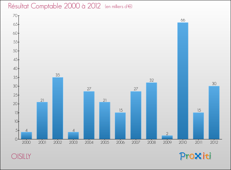 Evolution du résultat comptable pour la commune de OISILLY de 2000 à 2012 Evolution du résultat comptable pour OISILLY de 2000 à 2012