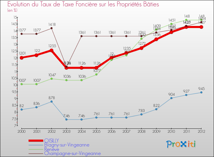 Evolution du taux de la taxe foncière sur le bati pour OISILLY et les communes proches de 2000 à 2012 Comparaison des taux de taxe foncière sur le bati pour OISILLY et les communes voisines de 2000 à 2012