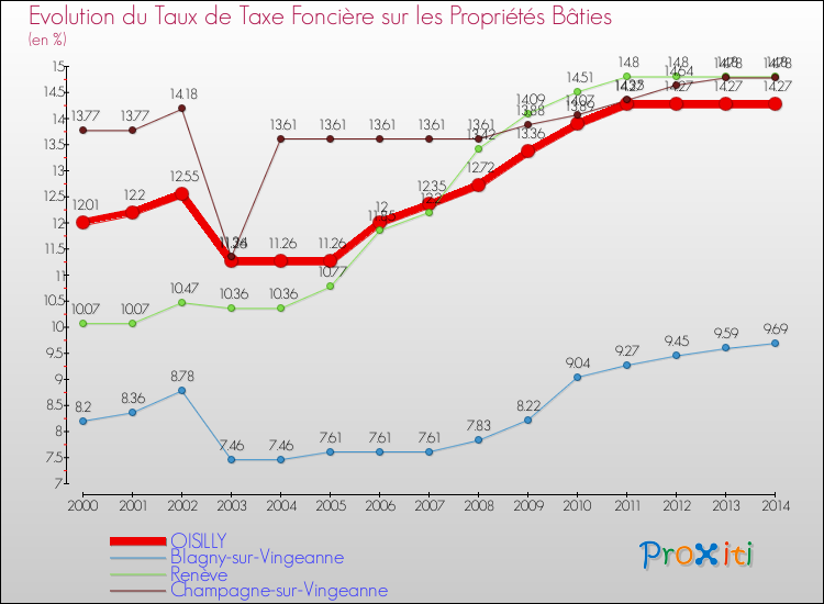 Evolution du taux de la taxe foncière sur le bati pour OISILLY et les communes proches de 2000 à 2014 Comparaison des taux de taxe foncière sur le bati pour OISILLY et les communes voisines de 2000 à 2014