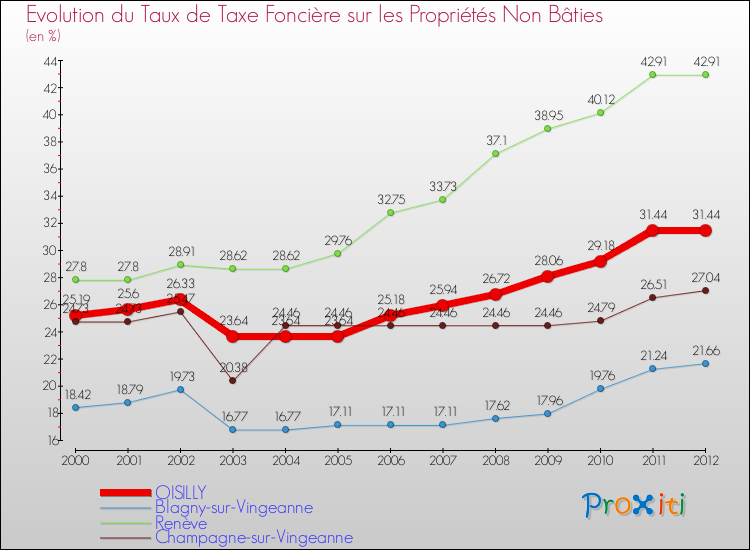 Evolution du taux de la taxe foncière sur les immeubles et terrains non batis pour OISILLY et les communes proches de 2000 à 2012 Comparaison des taux de la taxe foncière sur les immeubles et terrains non batis pour OISILLY et les communes voisines de 2000 à 2012